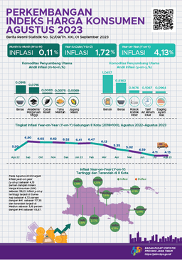 August 2023 Combined Inflation (M-To-M) Of Eight East Java Cities Of 0.11 Percent