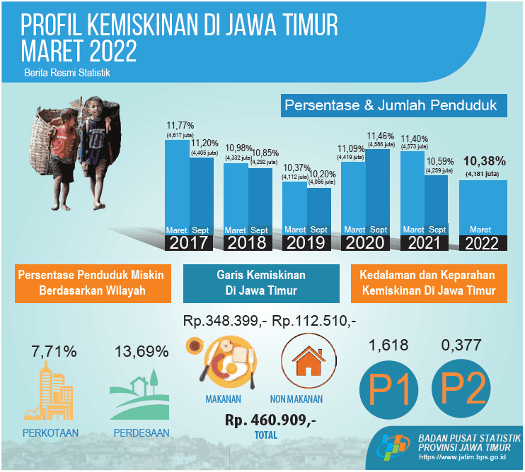 Persentase Penduduk Miskin Maret 2022 turun menjadi 10,38 persen