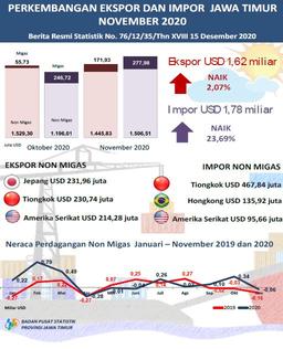 East Java Exports In November 2020 Amounting To USD 1.62 Billion, Or An Increase Of 2.07 Percent East Java Imports In November 2020 Amounted To USD 1.78 Billion, An Increase Of 23.69 Percent