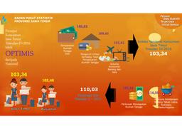 The Developments Consumer Tendency Index (ITK) Jawa Timur Fourth Quarter - 2016