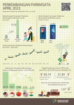 During April 2023 There Were 12,361 Foreign Tourist Visits To East Java Through The Juanda Entrance