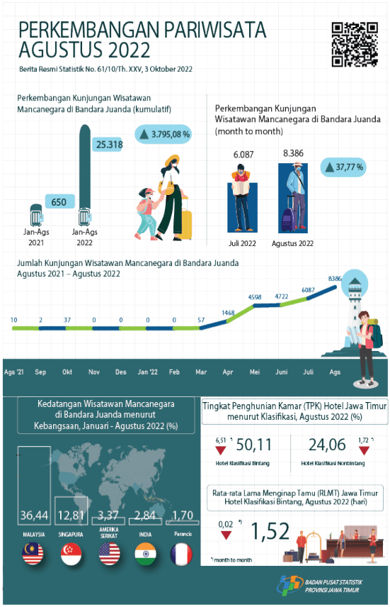 During August 2022 there were 8,386 foreign tourists visiting East Java through the Juanda entrance