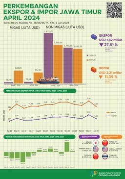 Jawa Timur Provinces Exports In April 2024 Amounted To USD 1.82 Billion Or Decreased By 27.61 Percent