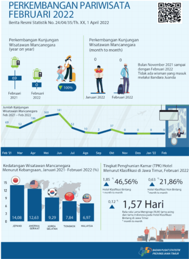 Selama bulan Februari 2022 tdak ada kunjungan wisman ke Jawa Timur  melalui pintu masuk Juanda