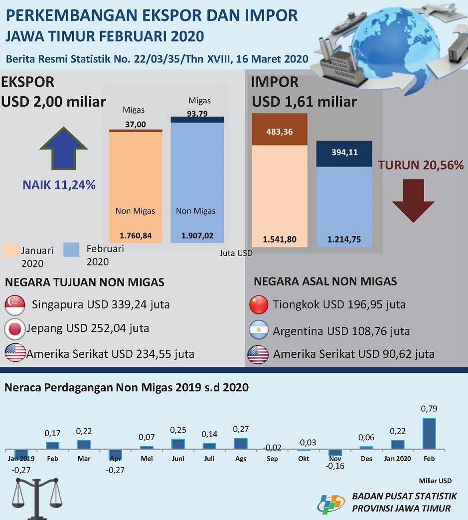 Impor Jawa Timur Februari 2020 sebesar USD 1,61 Miliar, turun sebesar 20,56 persen