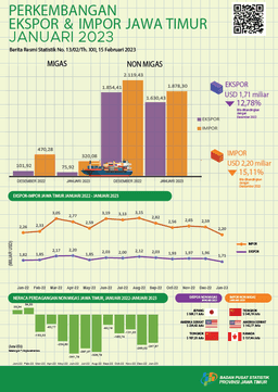 East Java Province Exports In January 2023 Amounted To USD 1.71 Billion Or Decreased By 12.78 Percent While Imports Amounted To USD 2.20 Billion Or Decreased By 15.11 Percent