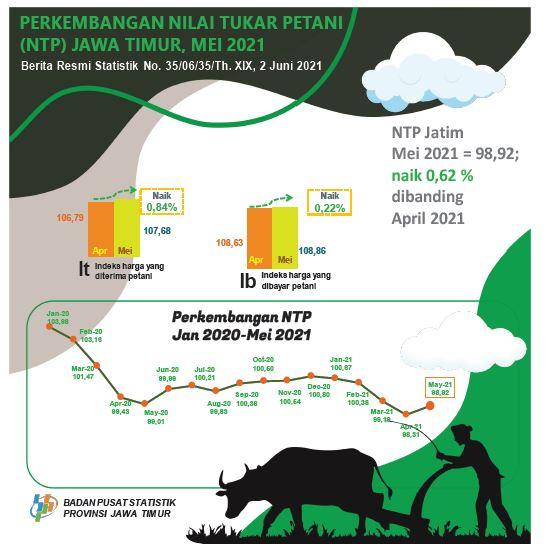 The East Java Farmer's Exchange Rate (NTP) in May 2021 rose 0.62 percent.