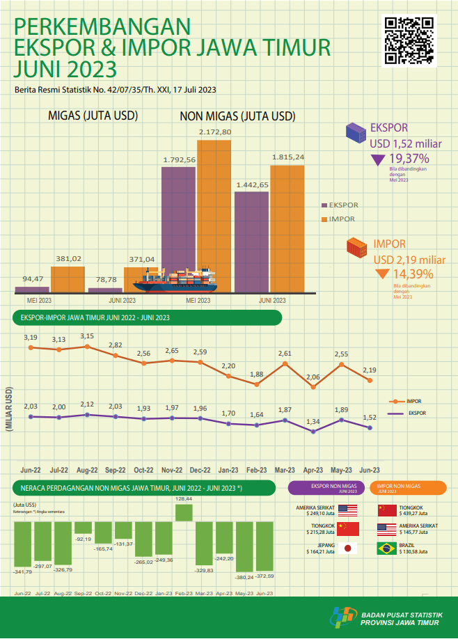 Ekspor Provinsi Jawa Timur Juni 2023 sebesar USD 1,52 Miliar atau turun sebesar 19,37 persen, sedangkan impor sebesar USD 2,19 Miliar atau turun sebesar 14,39 persen.