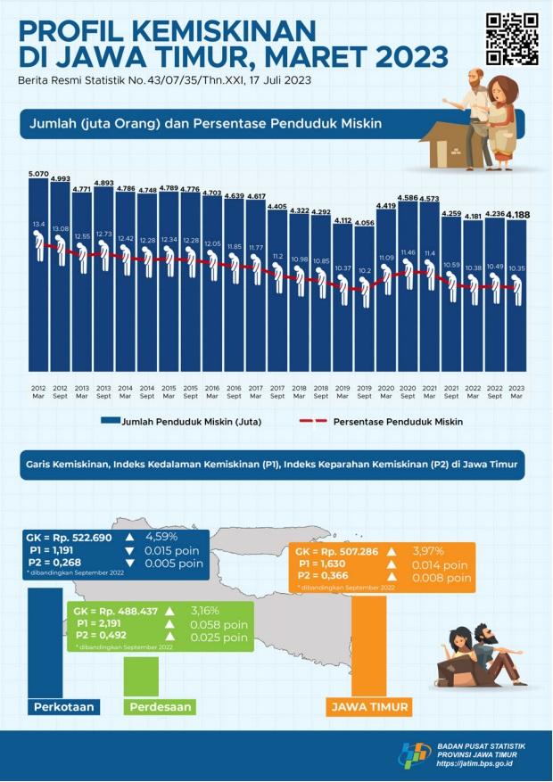 Persentase Penduduk Miskin Maret 2023 turun menjadi 10,35 persen