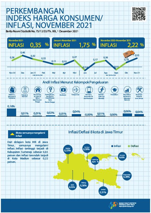 Development of Jawa Timur Consumer Price Index November 2021