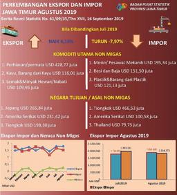 Ekspor Jawa Timur Agustus 2019 Sebesar USD 1,89 Miliar, Atau Naik 6,16 Persen