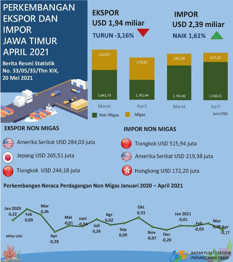 Ekspor Jawa Timur April 2020 sebesar USD 1,94 Miliar, atau turun 3,16 persen