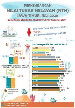 Nilai Tukar Nelayan (NTN) Jawa Timur Bulan Juli 2020 Turun Sebesar 0,41 Persen