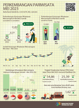 During May 2023 There Were 15,734 Foreign Tourist Visits To Jawa Timur Through The Juanda Entrance