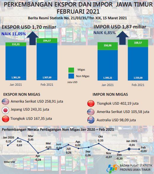 East Java exports February 2021 amounting to USD 1.70 Billion, or up 11.05 percent; East Java imports February 2021 amounting to USD 1.87 Billion or go up by 6.85 percent