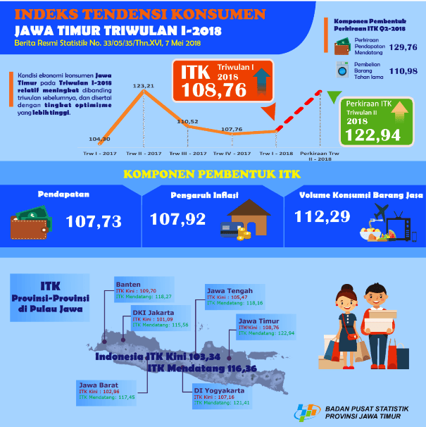 Perkembangan Indeks Tendensi Konsumen (ITK) Jawa Timur Triwulan I Tahun 2018