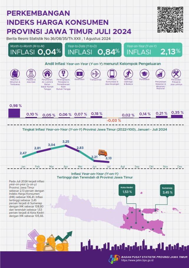 Juli 2024 inflasi Year on Year (y-on-y) Provinsi Jawa Timur sebesar 2,13 persen