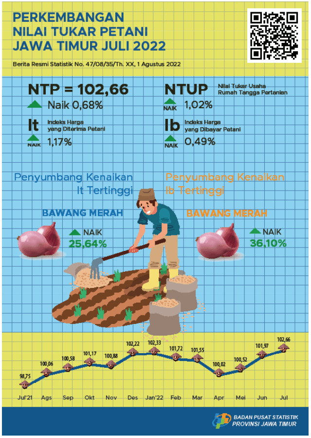 Nilai Tukar Petani (NTP) Jawa Timur bulan Juli 2022 naik 0,68 persen