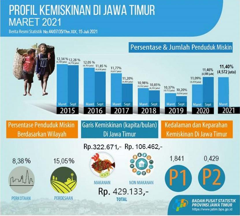 Persentase Penduduk Miskin di Jawa Timur Maret 2021 mencapai 11,40 persen