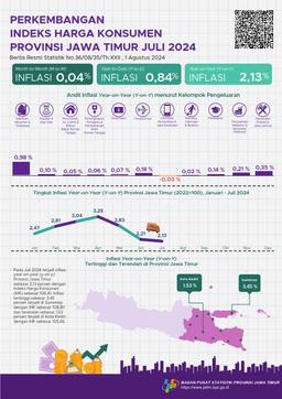 Juli 2024 Inflasi Year On Year (Y-On-Y) Provinsi Jawa Timur Sebesar 2,13 Persen