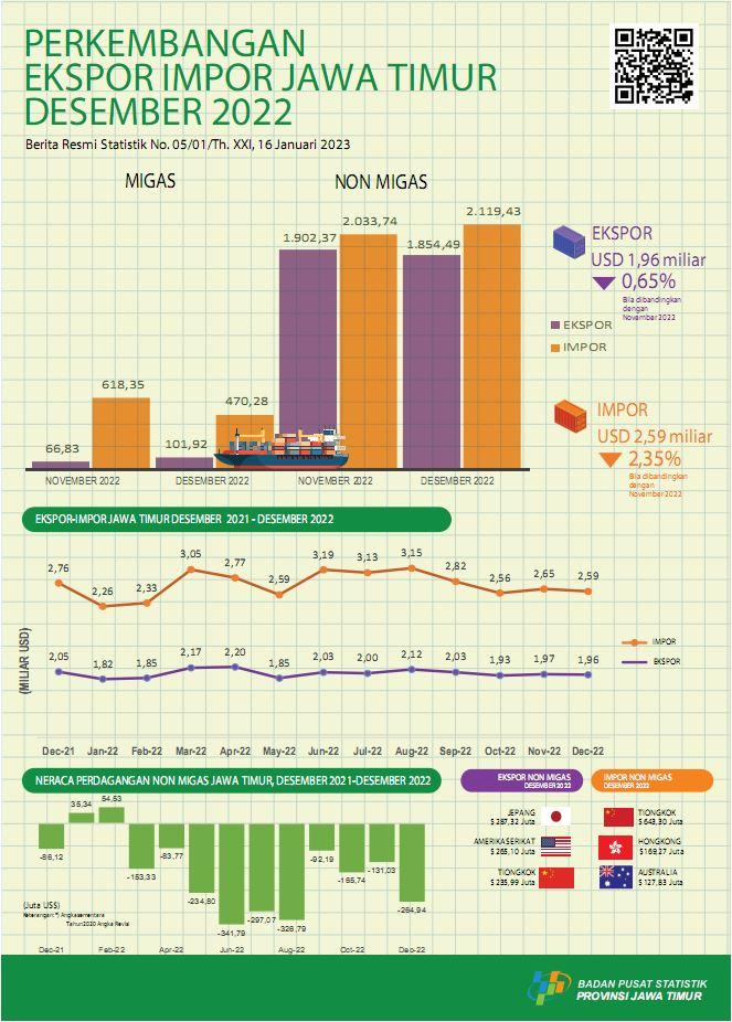 East Java Province's exports in December 2022 amounted to USD 1.96 billion or decreased by 0.65 percent, while imports were USD 2.59 billion or decreased by 2.35 percent.