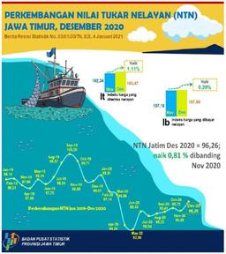 Nilai Tukar Nelayan  (NTN) Jawa Timur Bulan Desember 2020 Naik Sebesar 0,81 Persen