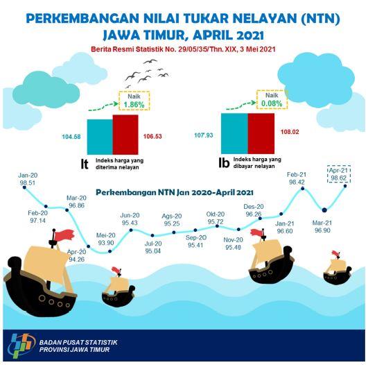 Nilai Tukar Nelayan (NTN) Jawa Timur bulan April 2021 naik sebesar 1,78 persen