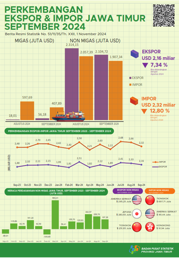 Jawa Timur's exports in September 2024 were USD 2.16 billion or down 7.34 percent compared to August 2024.