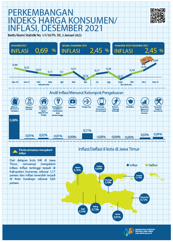 December 2021 East Java Inflation of 0.69 percent