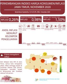 November 2020 Jawa Timur Inflasi 0,26 Persen