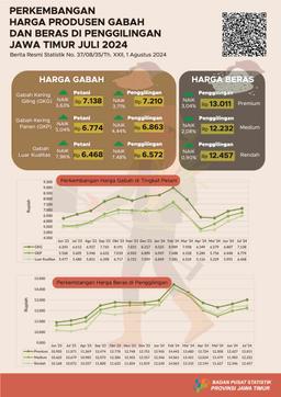 The Farmers Exchange Rate (NTP) For East Java Province In July 2024 Was 112.43 Or An Increase Of 1.26 Percent