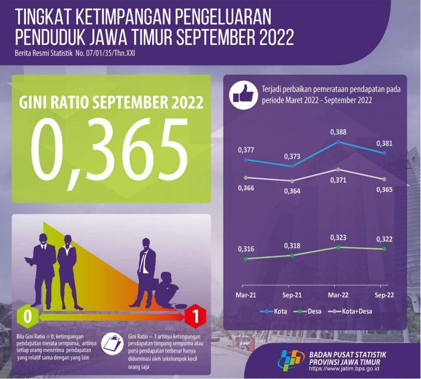 The September 2022 Gini Ratio was recorded at 0.365