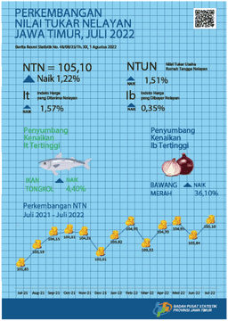 Nilai Tukar Nelayan (NTN) Juli 2022 Sebesar 105,10 Atau Naik 1,22 Persen