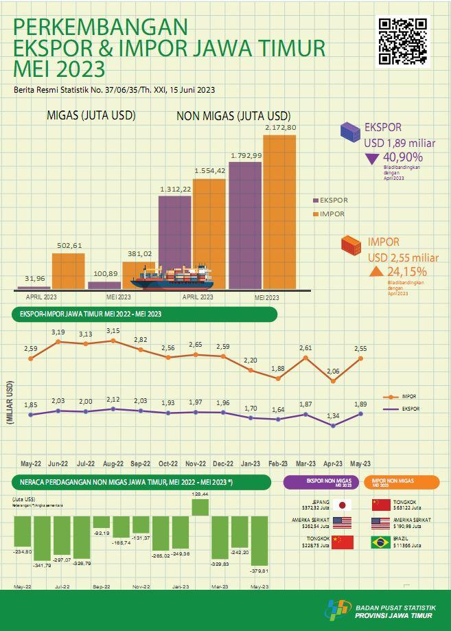 Jawa Timur Province exports in May 2023 amounted to USD 1.89 billion or an increase of 40.90 percent