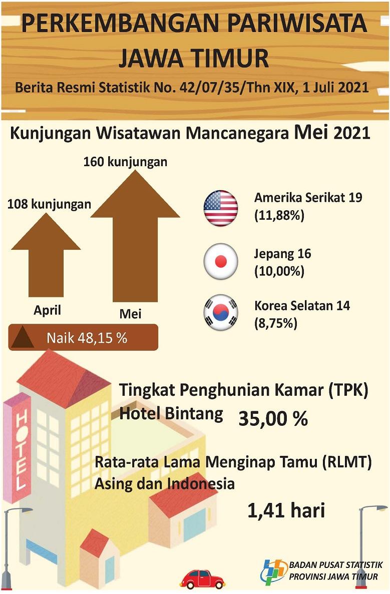 Jumlah Wisman ke Jawa Timur melalui pintu masuk Juanda bulan Mei naik sebesar 48,15 persen sedangkan TPK hotel berbintang turun sebesar 3,88 poin