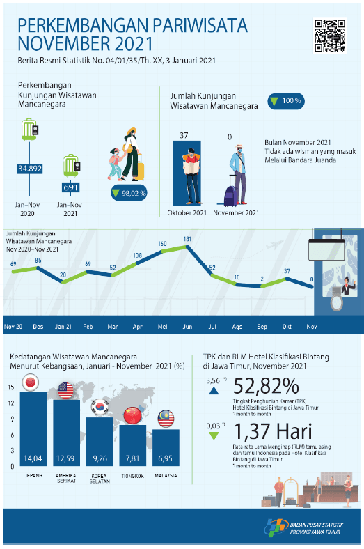 The number of foreign tourists visiting East Java through the Juanda entrance in November 2021 decreased by 100.00 percent