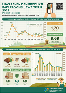 In 2022, The Rice Harvested Area Will Reach Around 1.70 Million Hectares With A Production Of 9.69 Million Tons Of GKG.