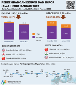 Ekspor Provinsi Jawa Timur Januari 2022 Sebesar USD 1,82 Miliar Atau Turun 11,17 Persen