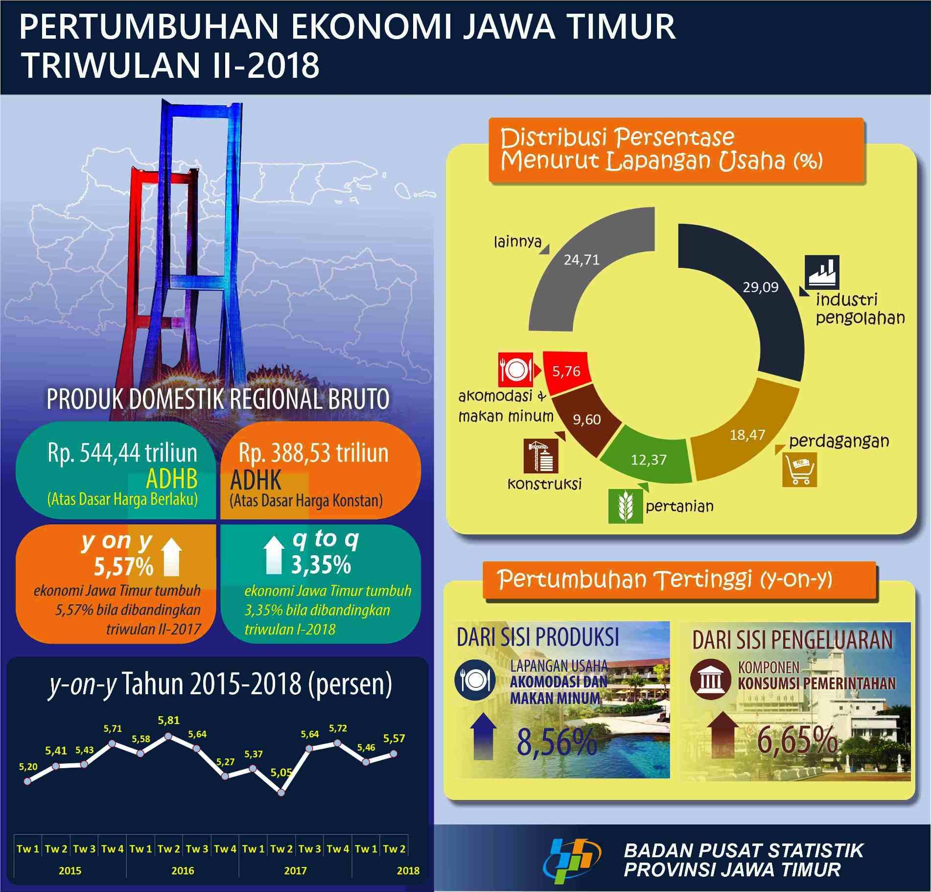 Jawa Timur Economic Growth Quarter II-2018