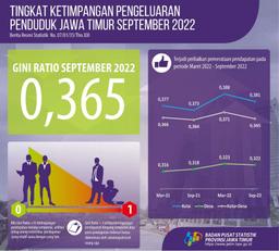 Gini Ratio September 2022 Tercatat Sebesar 0,365