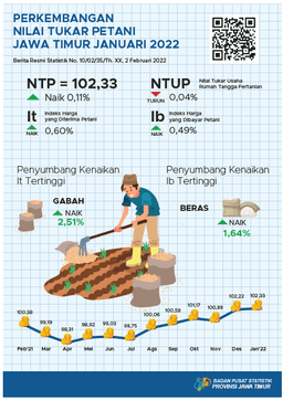 East Java Farmers Exchange Rate (NTP) In January 2022 Rose 0.11 Percent