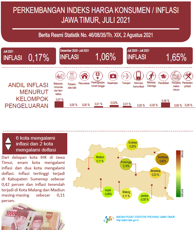 Pada Juli 2021 Jawa Timur Inflasi 0,17 persen