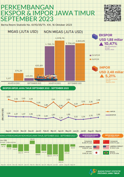 Jawa Timur Province Exports In September 2023 Amounted To USD 1.88 Billion Or An Increase Of 10.47 Percent