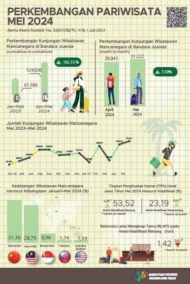 Selama bulan Mei 2024 terdapat 31.222 kunjungan wisman ke Jawa Timur melalui pintu masuk Juanda.