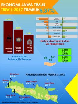 Jawa Timur Economic Growth First Quarter 2017