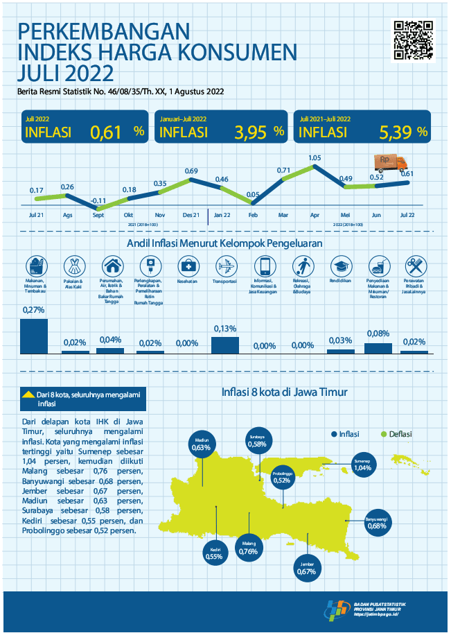 Juli 2022 Jawa Timur Inflasi sebesar 0,61 persen