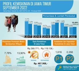 Persentase Penduduk Miskin September 2022  Naik Menjadi 10,49 Persen