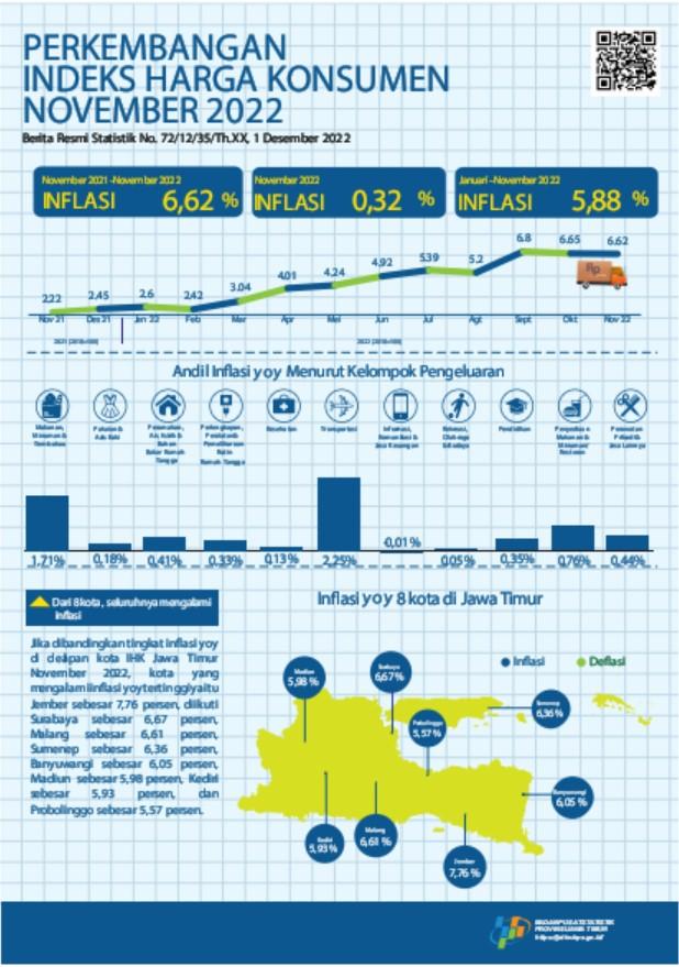 November 2022 Inflasi  Year on Year (yoy) gabungan delapan kota Jawa Timur  sebesar 6,62 persen. 