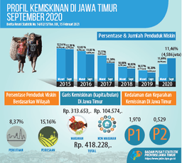 The Percentage Of Poor People In East Java In September 2020 Reached 11.46 Percent.