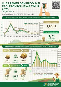 In 2023, The Rice Harvest Area Will Reach Around 1.698 Million Hectares With Rice Production Of 9.71 Million Tons Of Milled Dry Grain (GKG)